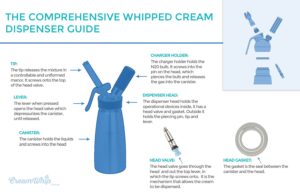 Read more about the article Whipped Cream Dispenser: How To Use Without Charger