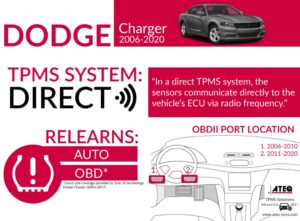 Read more about the article Where To Find The Tpms Reset Button In Dodge Charger