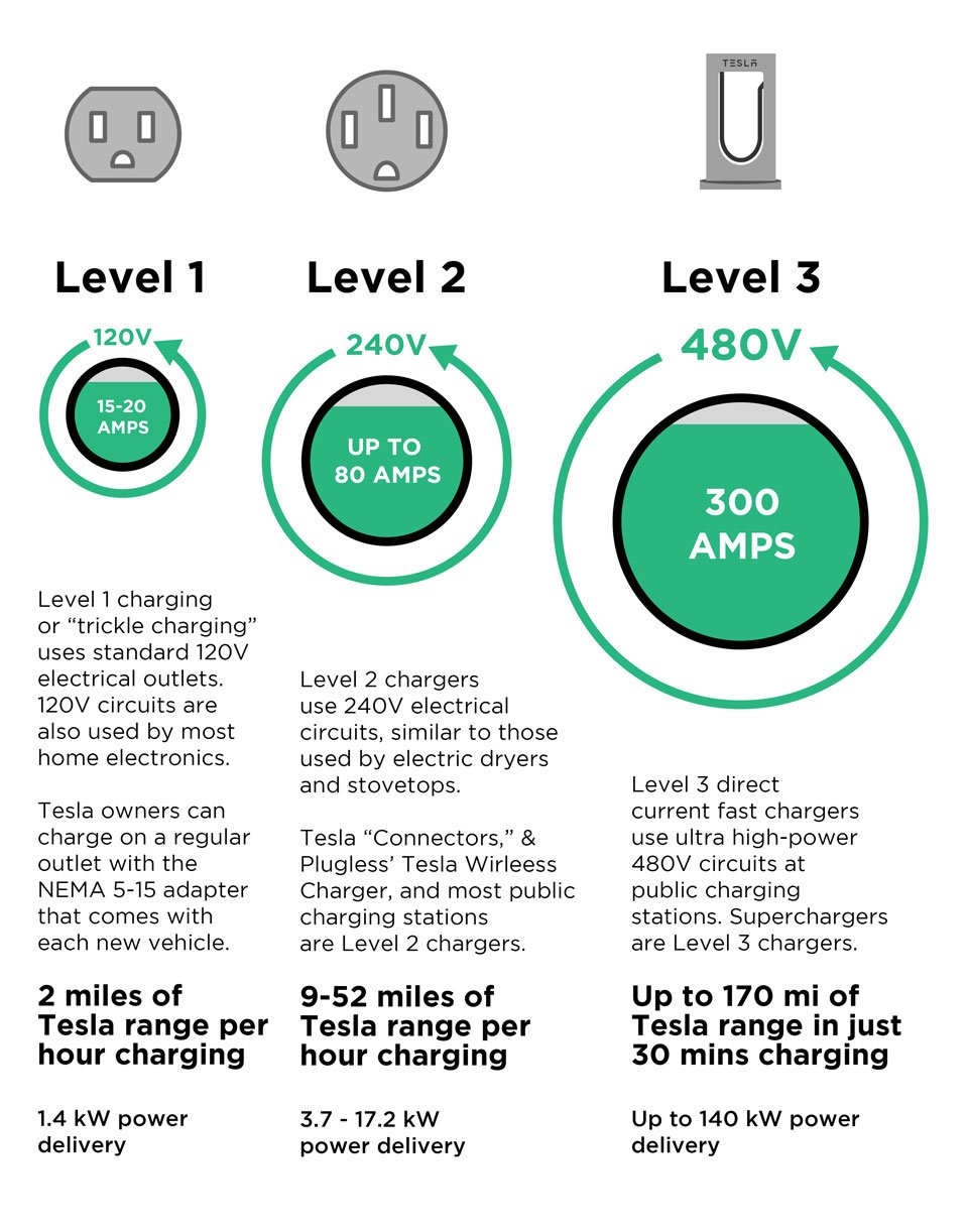 Read more about the article Tesla Charger Amps: How Many Does It Use?