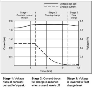 Read more about the article The Ultimate Guide To Optimal Charging Current For A New Lead Acid Battery