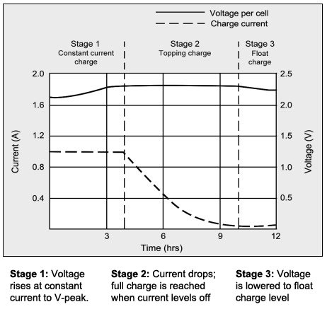 Read more about the article The Ultimate Guide To Optimal Charging Current For A New Lead Acid Battery