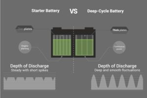 Read more about the article Understanding The Deep Cycle Vs. Regular Battery Difference