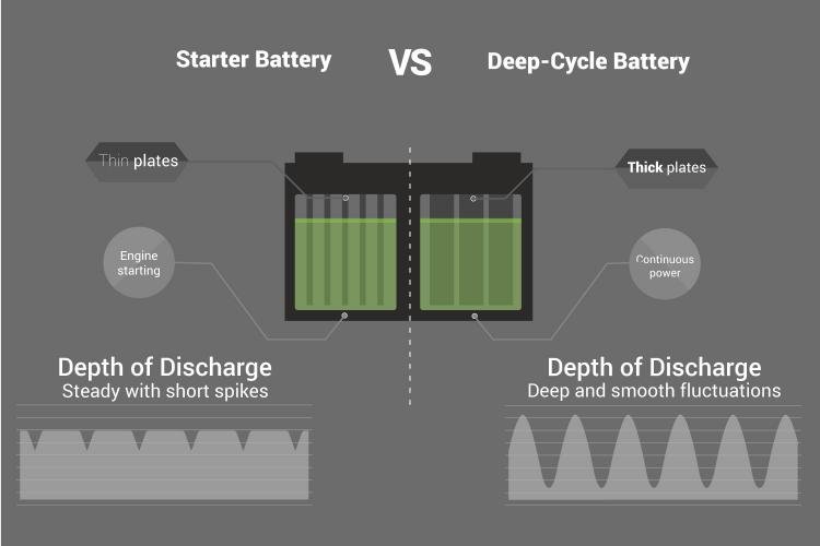 Read more about the article Understanding The Deep Cycle Vs. Regular Battery Difference