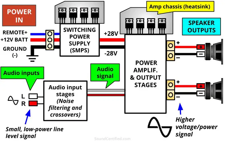 Read more about the article Demystifying Car Audio Amplifiers: How They Work