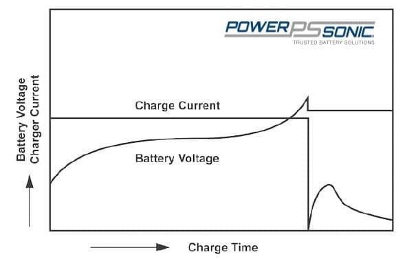 Read more about the article Beginner’S Guide: How To Properly Charge A New Lead Acid Battery