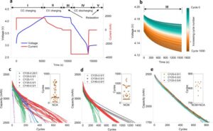 Read more about the article Understanding Lithium Ion Battery Current Variation During Charging And Discharging