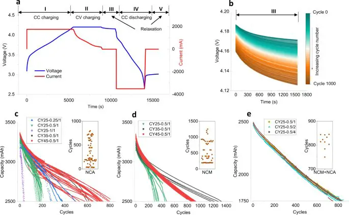 Read more about the article Understanding Lithium Ion Battery Current Variation During Charging And Discharging