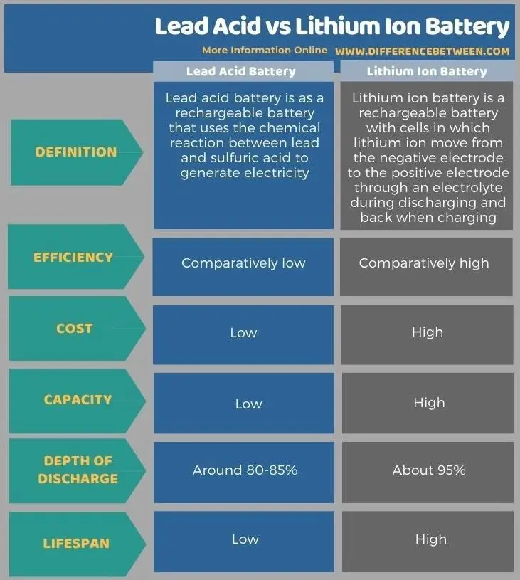 Read more about the article The Cost-Longevity Connection Of Lead Acid Batteries