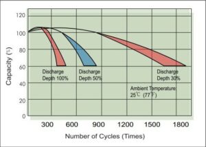 Read more about the article Demystifying Factors Influencing Lead Acid Battery Lifespan