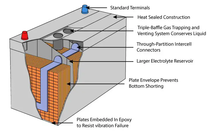 Read more about the article Exploring Common Applications For Lead Calcium Batteries