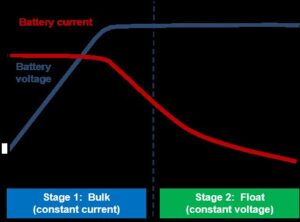 Read more about the article Understanding Battery Charger Float: What Does Float Mean On A Battery Charger?