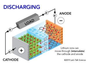 Read more about the article The Power Behind: How A Lithium Ion Battery Works