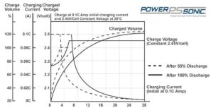 Read more about the article The Recommended Charging Voltage For A Sealed Lead Acid Battery: A Comprehensive Guide