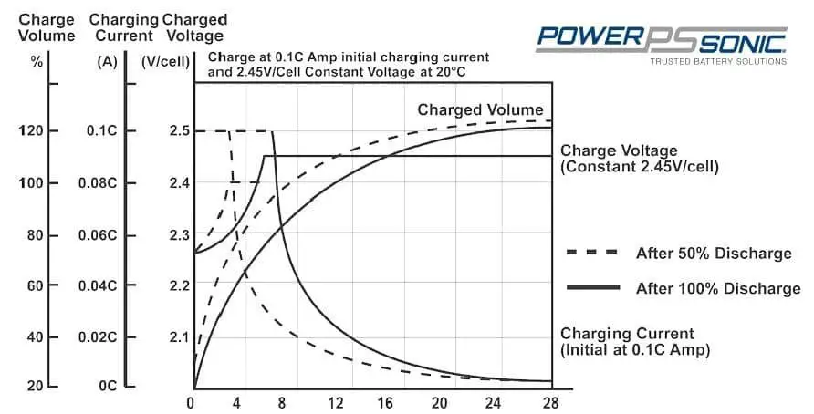 Read more about the article The Recommended Charging Voltage For A Sealed Lead Acid Battery: A Comprehensive Guide