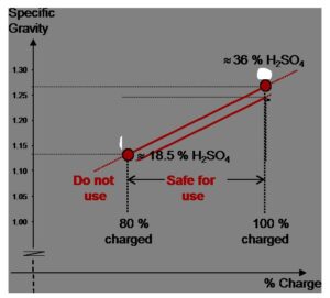 Read more about the article Troubleshooting A Low Specific Gravity Battery: What To Do