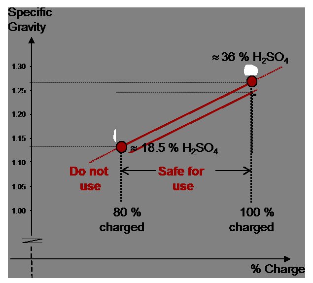 Read more about the article Troubleshooting A Low Specific Gravity Battery: What To Do