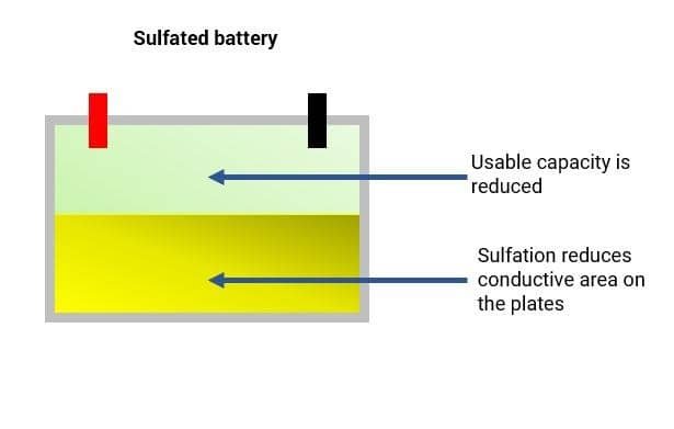 Read more about the article The Ultimate Guide To Preventing Sulfation When Charging: Best Practices