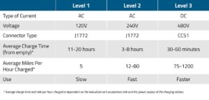 Read more about the article How Many Kw Does A Level 2 Charger Have?