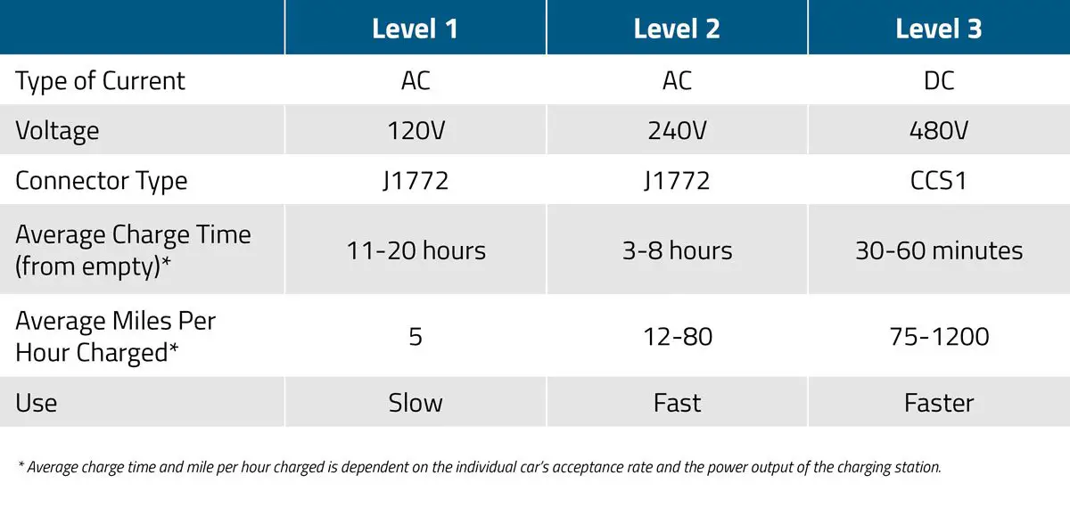 Read more about the article How Many Kw Does A Level 2 Charger Have?