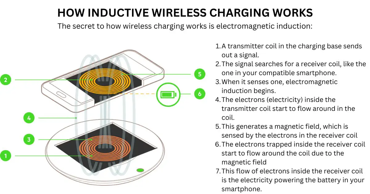 Read more about the article Demystifying How A Wireless Charger Works