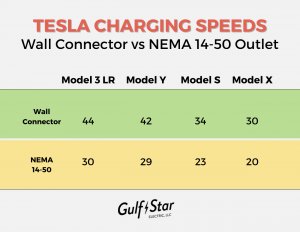 Read more about the article How Fast Does Tesla Wall Charger Charge? | Ultimate Guide