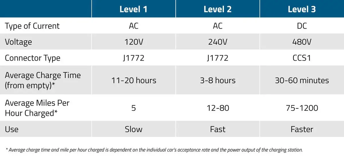 Read more about the article Exploring The Basics: What Is A Level 2 Car Charger?