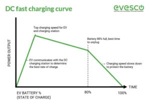 Read more about the article Does Using A Fast Charger Damage Battery? Find Out Now!