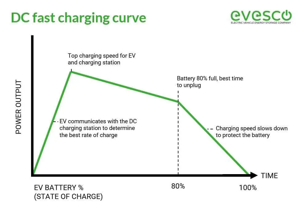 Read more about the article Does Using A Fast Charger Damage Battery? Find Out Now!