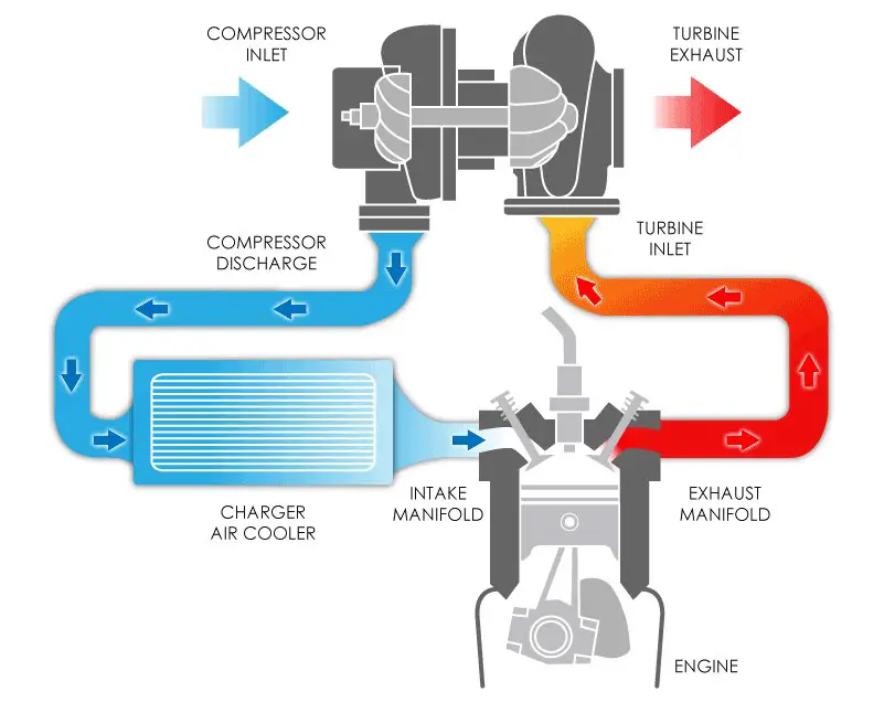 Read more about the article Demystifying Turbo Chargers: How They Work