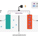 Powering Up: How Does A Battery Generate Electrical Energy?