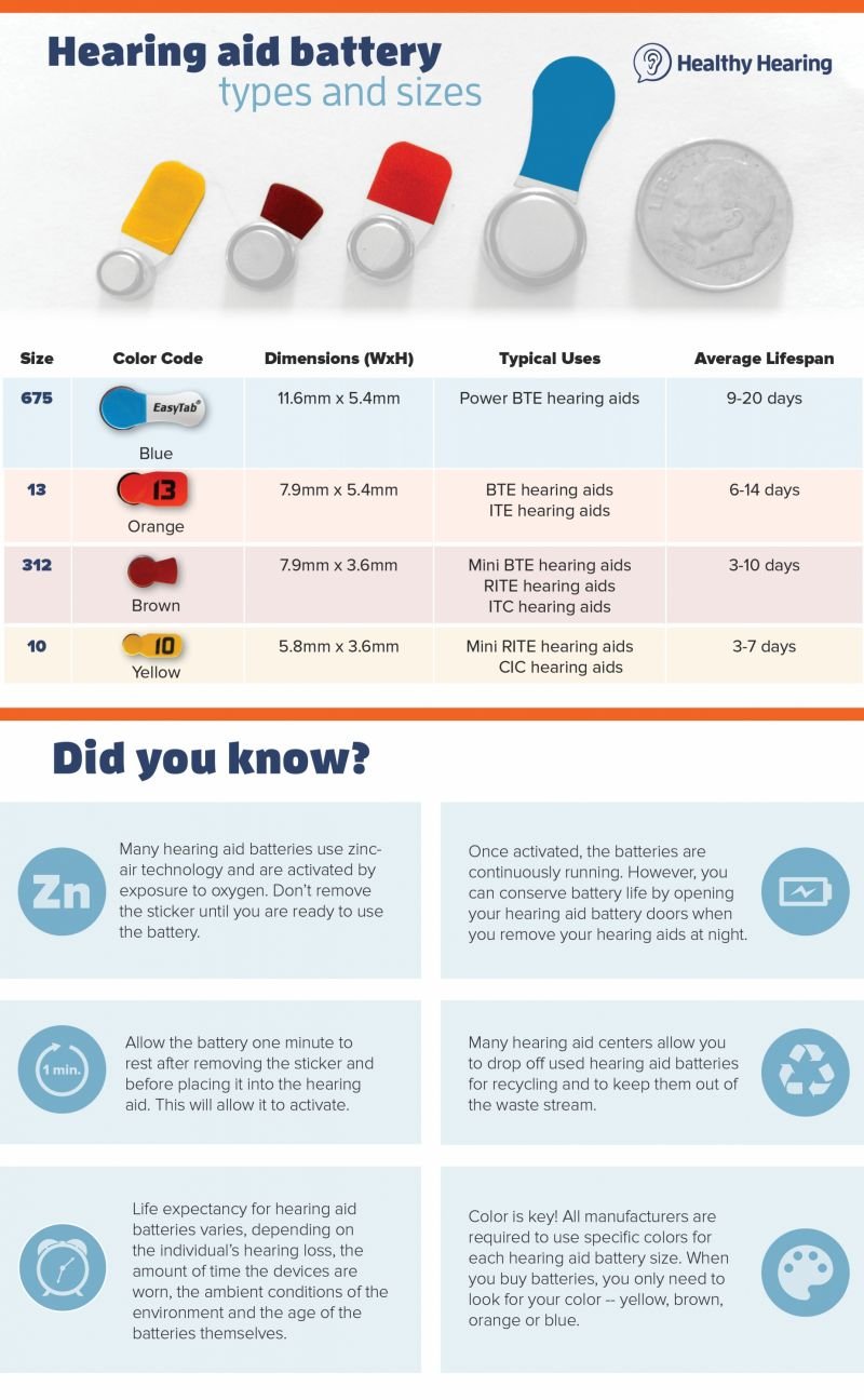 Read more about the article How Long Do 312 Hearing Aid Batteries Last? Expert Insights