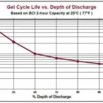 How Long Do Deep Cycle Batteries Last? Explained