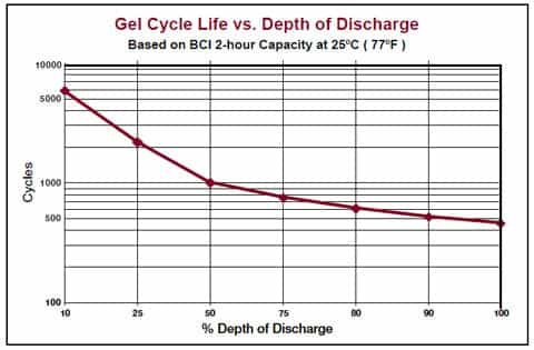 Read more about the article How Long Do Deep Cycle Batteries Last? Explained