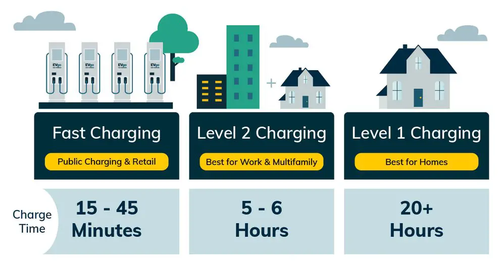 Read more about the article How Long Does A Level 2 Charger Take? Explained!