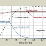 How Long To Charge A Lithium Ion Battery: Essential Facts Revealed