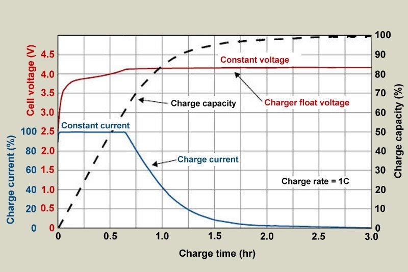 Read more about the article How Long To Charge A Lithium Ion Battery: Essential Facts Revealed