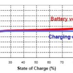 Efficient Tips: How To Charge Lifepo4 Batteries