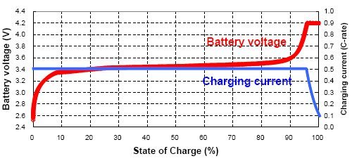 Read more about the article Efficient Tips: How To Charge Lifepo4 Batteries