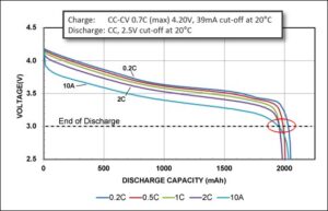 Read more about the article Effective Techniques For Discharging A Li-Ion Battery