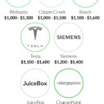 How Much Does It Cost To Get Ev Charger Installed?