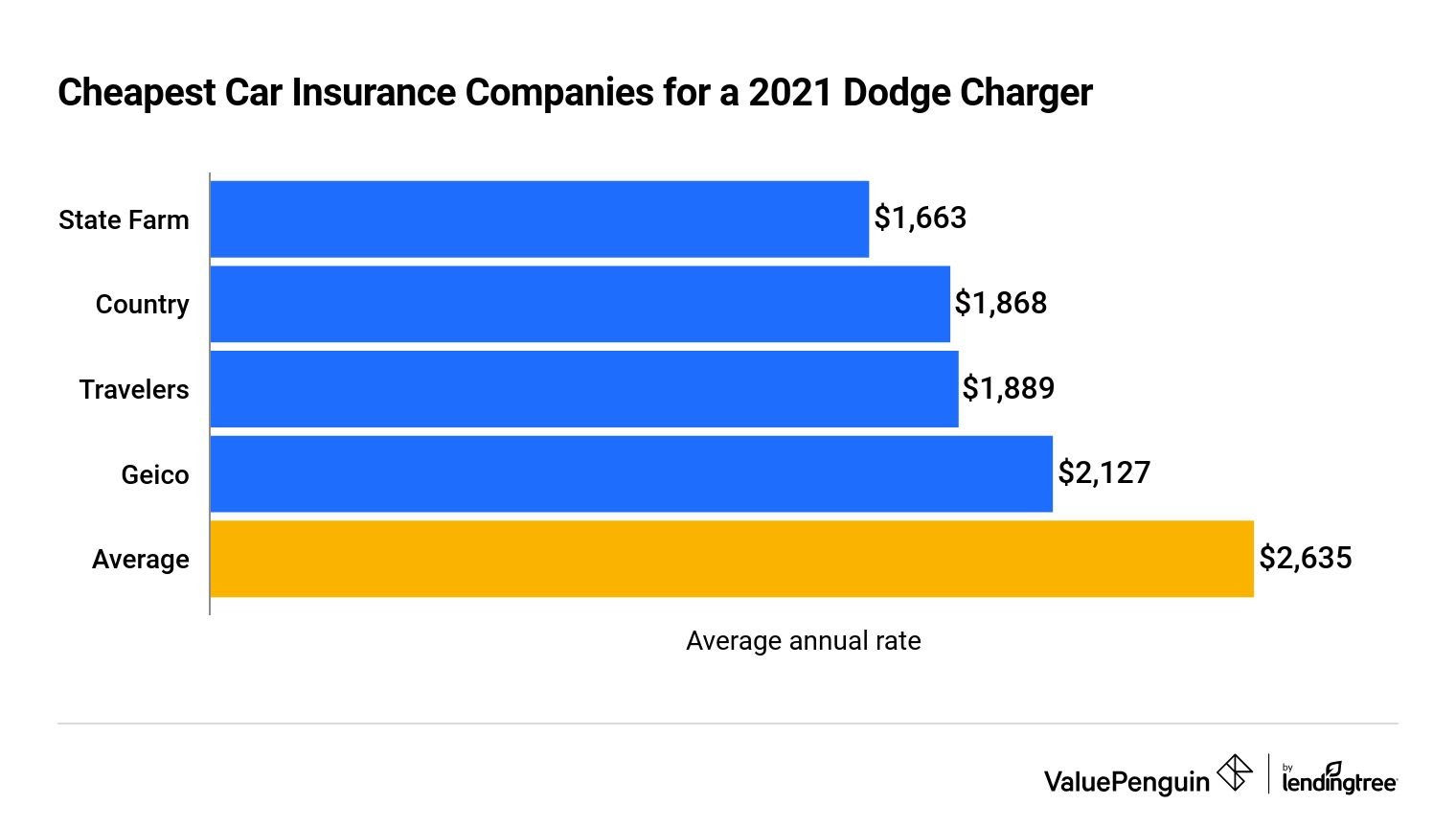 Read more about the article Is A Dodge Charger A Sports Car For Insurance Considerations