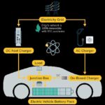 How Does A Ev Charger Work: A Complete Guide Explained