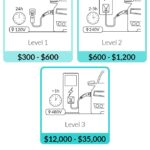 How Much Does It Cost To Install Car Charger In 2023?