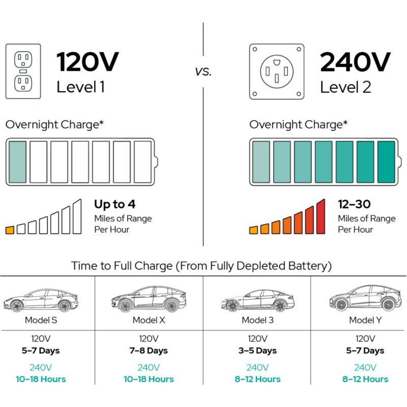 Read more about the article How Much Does It Cost To Install Tesla Home Charger Effectively?