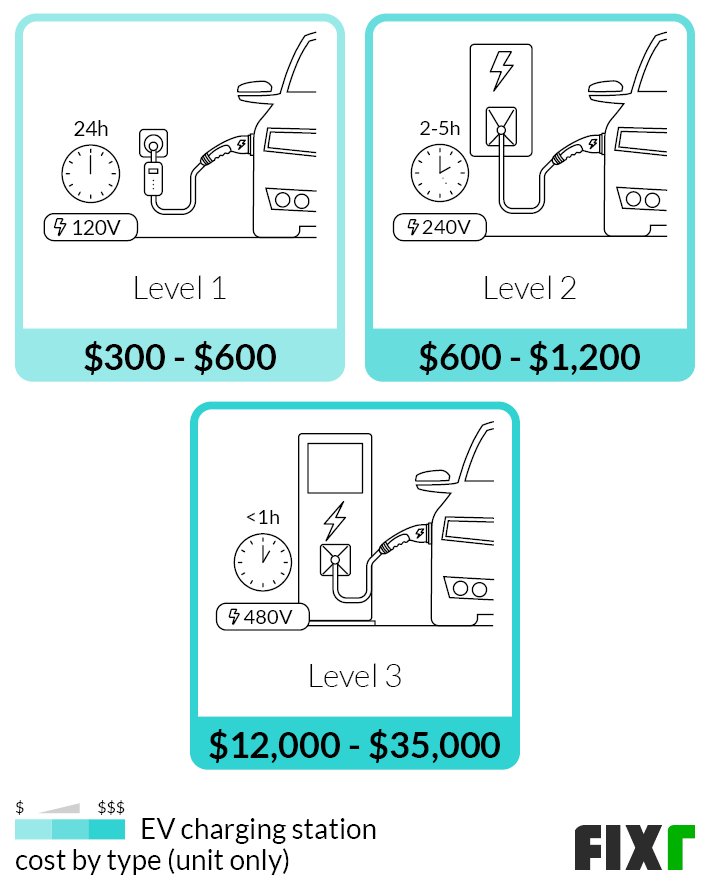 Read more about the article How Much To Have An Ev Charger Installed At Home Cost Guide