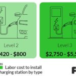 How Much To Install A Level 3 Charger At Home In 2023