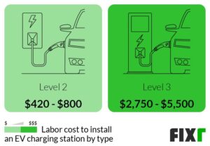 Read more about the article How Much To Install A Level 3 Charger At Home In 2023