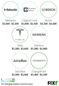 Read more about the article What Does It Cost To Install An Electric Car Charger?