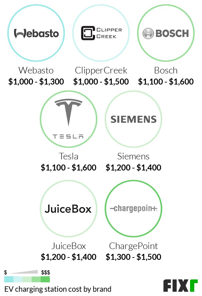 Read more about the article What Does It Cost To Install An Electric Car Charger?